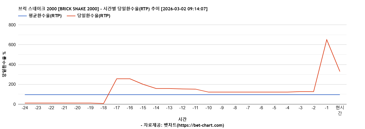 브릭 스네이크 2000 [BRICK SNAKE 2000] 차트 추천 차트이미지