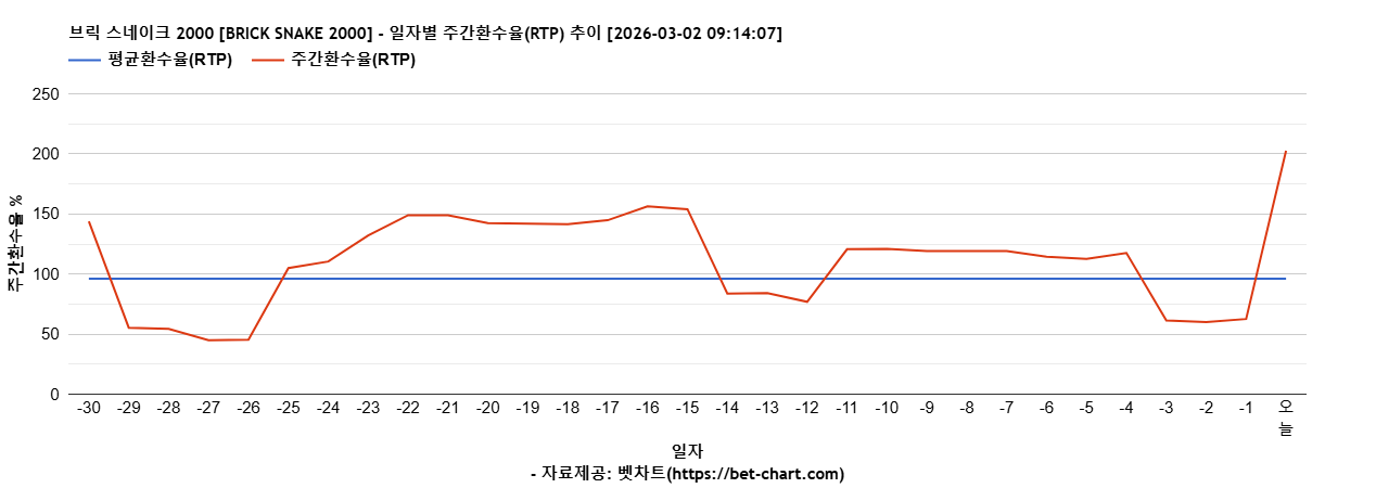 브릭 스네이크 2000 [BRICK SNAKE 2000] 차트 추천 차트이미지