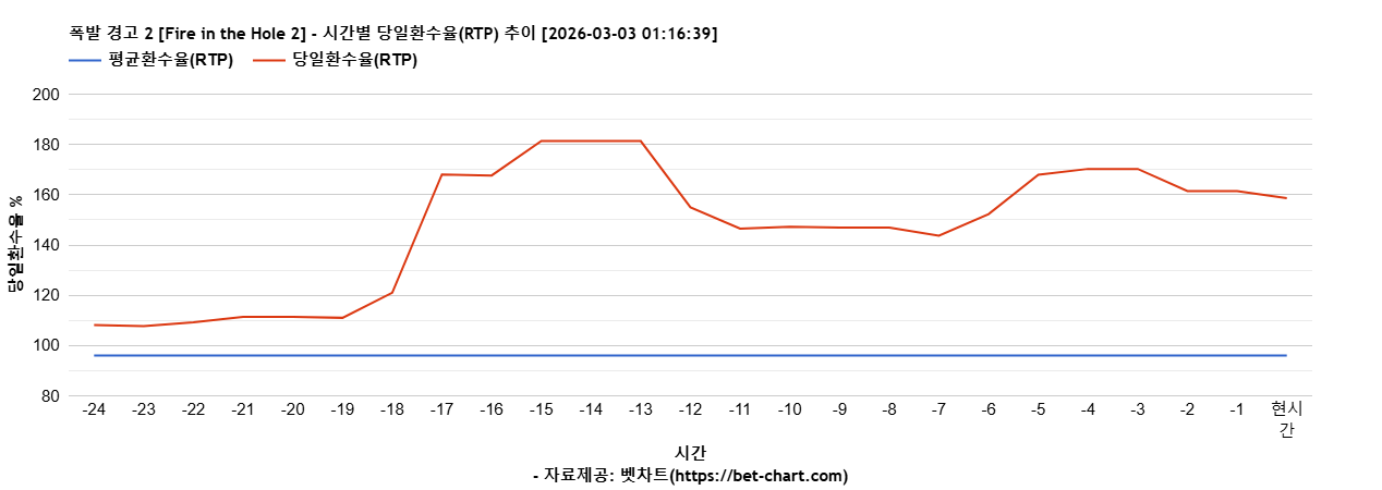 폭발 경고 2 [Fire in the Hole 2] 차트 추천 차트이미지