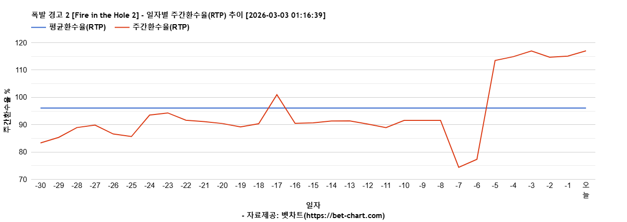폭발 경고 2 [Fire in the Hole 2] 차트 추천 차트이미지