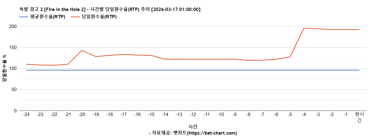 폭발 경고 2 [Fire in the Hole 2] 차트 추천 차트이미지