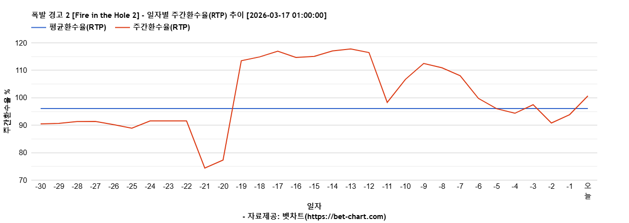 폭발 경고 2 [Fire in the Hole 2] 차트 추천 차트이미지