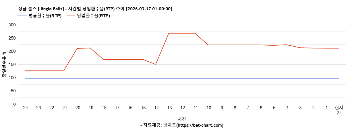 징글 볼즈 [Jingle Balls] 차트 추천 차트이미지