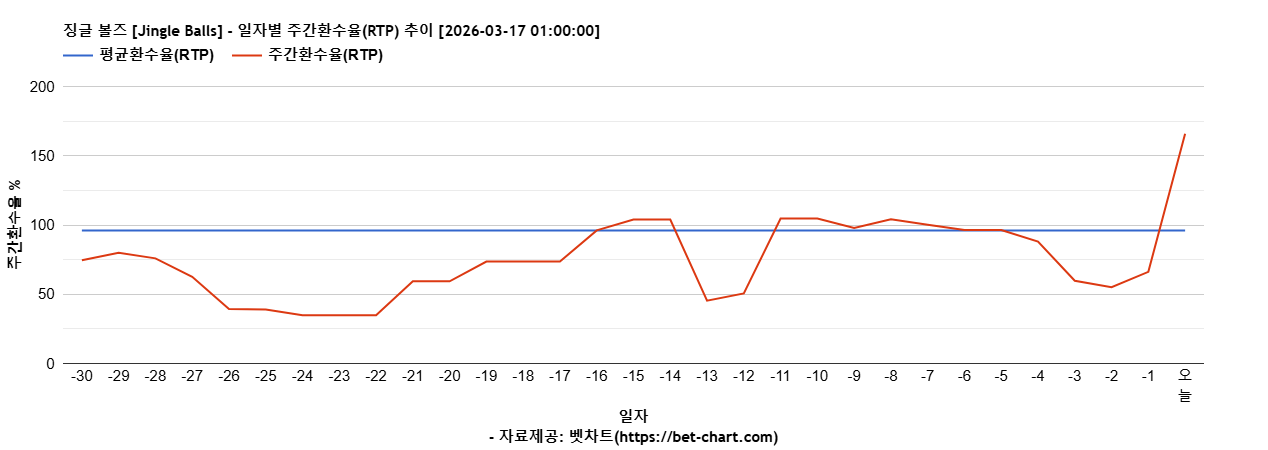 징글 볼즈 [Jingle Balls] 차트 추천 차트이미지