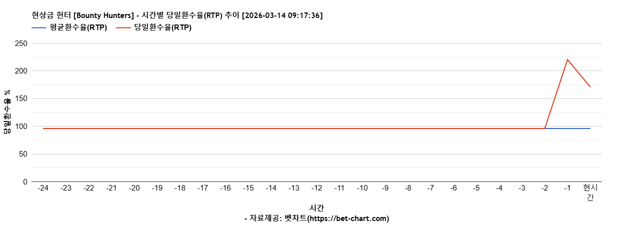 현상금 헌터 [Bounty Hunters] 차트 추천 차트이미지