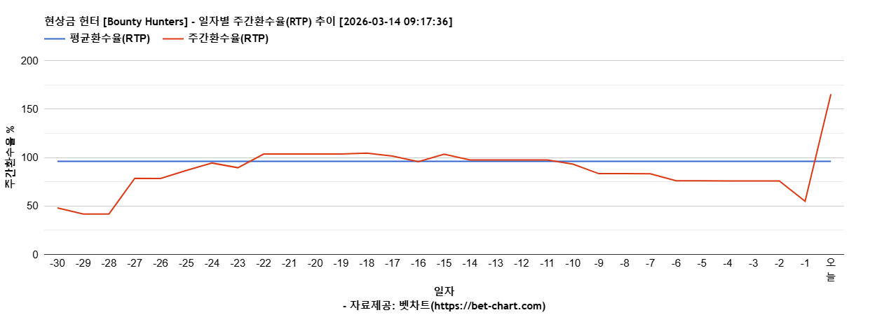 현상금 헌터 [Bounty Hunters] 차트 추천 차트이미지