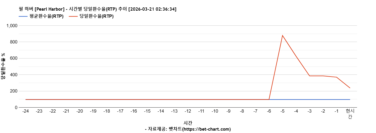 펄 하버 [Pearl Harbor] 차트 추천 차트이미지