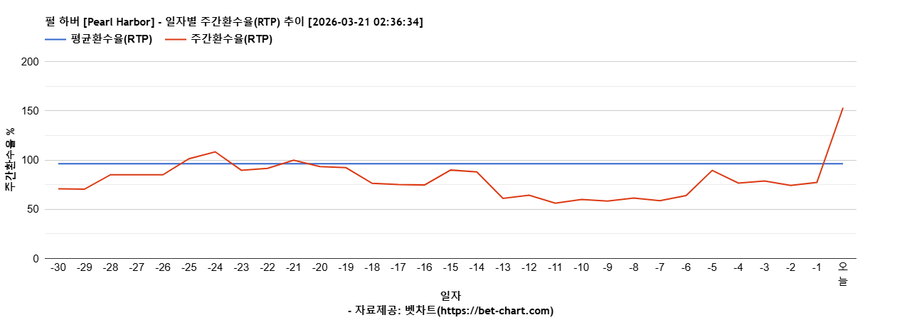 펄 하버 [Pearl Harbor] 차트 추천 차트이미지