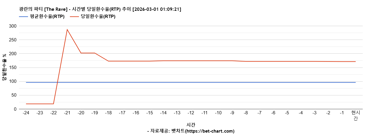 광란의 파티 [The Rave] 차트 추천 차트이미지