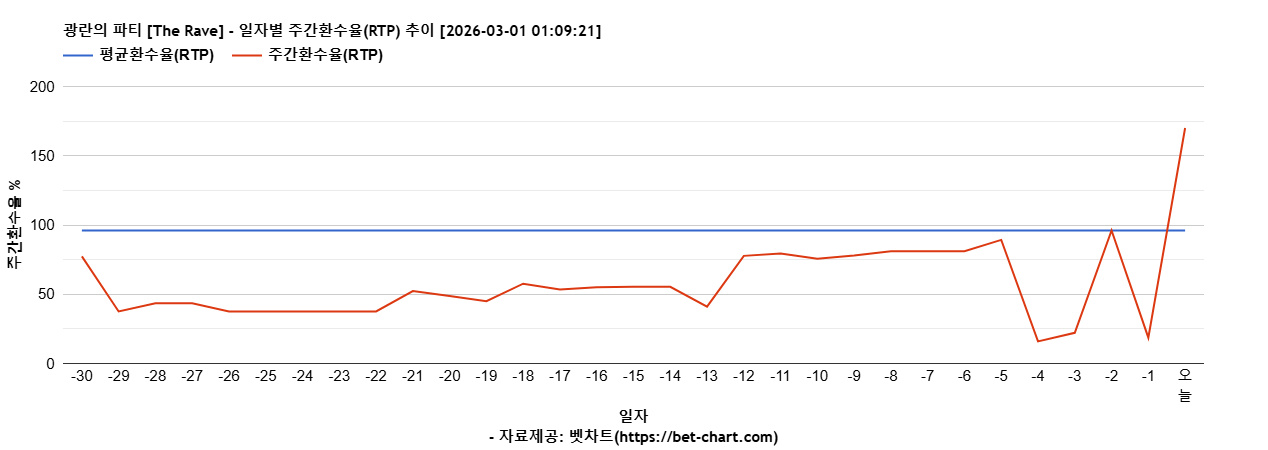 광란의 파티 [The Rave] 차트 추천 차트이미지