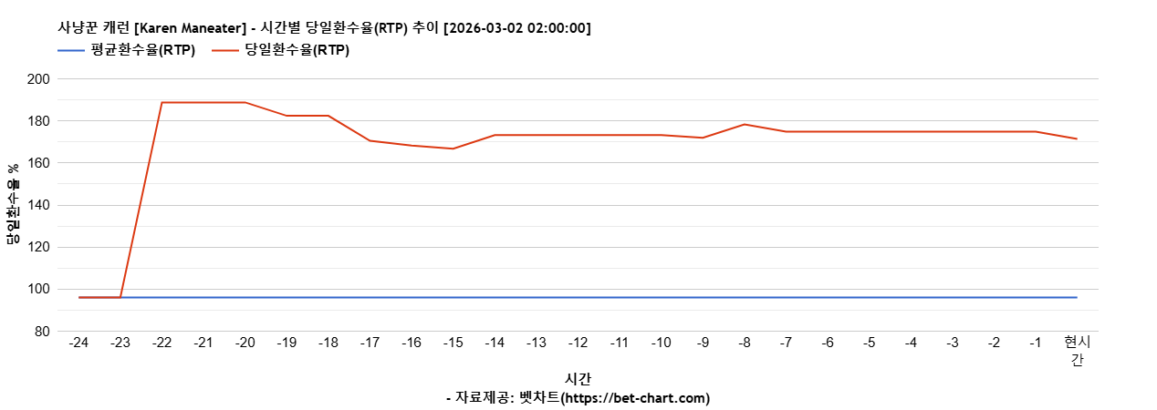 사냥꾼 캐런 [Karen Maneater] 차트 추천 차트이미지