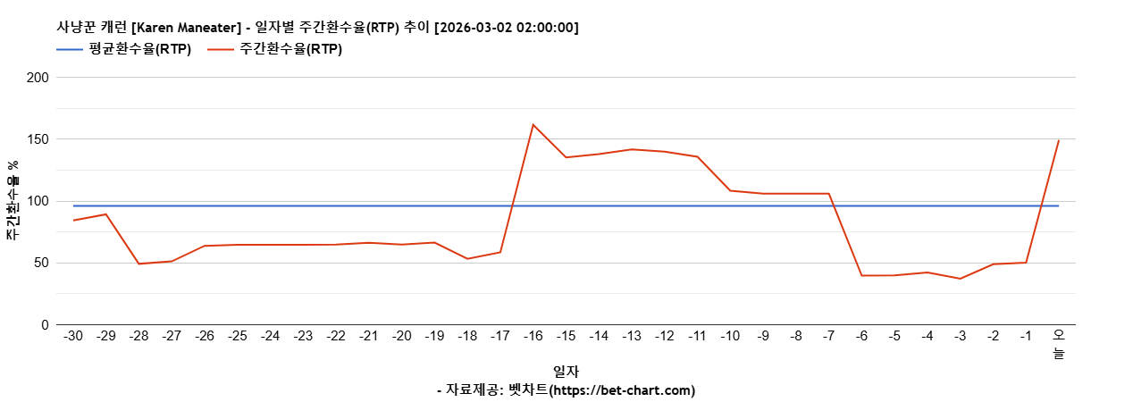 사냥꾼 캐런 [Karen Maneater] 차트 추천 차트이미지