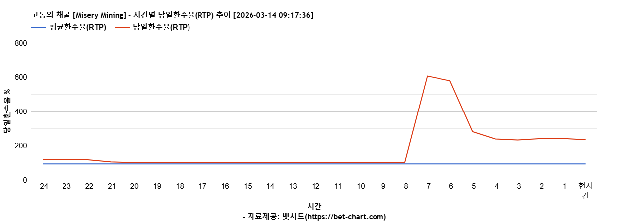 고통의 채굴 [Misery Mining] 차트 추천 차트이미지