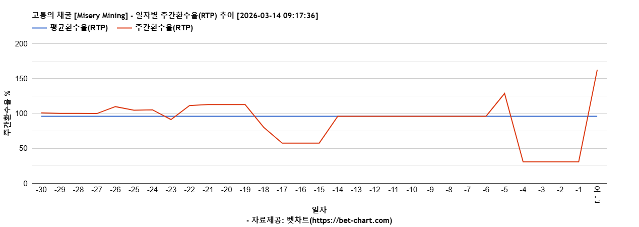 고통의 채굴 [Misery Mining] 차트 추천 차트이미지