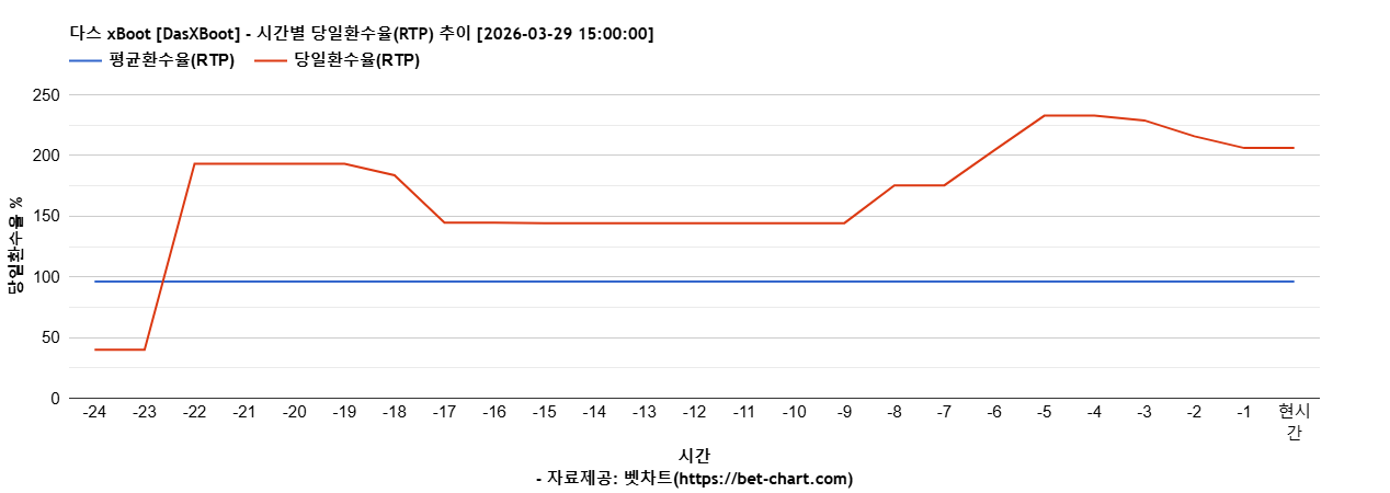 다스 xBoot [DasXBoot] 차트 추천 차트이미지