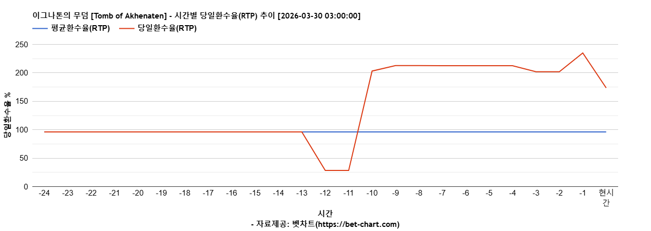 이그나톤의 무덤 [Tomb of Akhenaten] 차트 추천 차트이미지