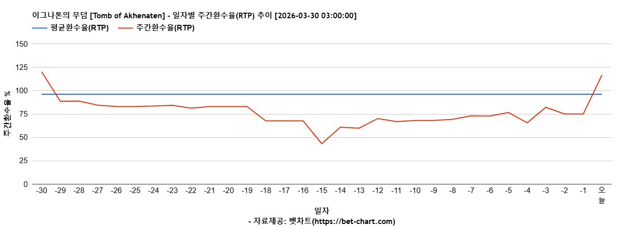 이그나톤의 무덤 [Tomb of Akhenaten] 차트 추천 차트이미지