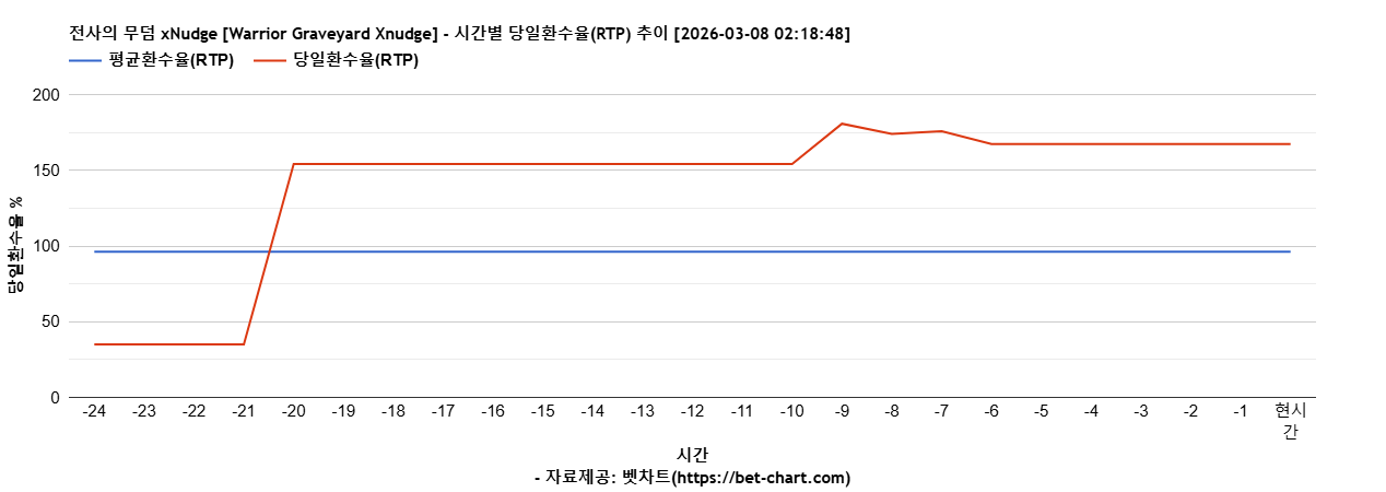 전사의 무덤 xNudge [Warrior Graveyard Xnudge] 차트 추천 차트이미지