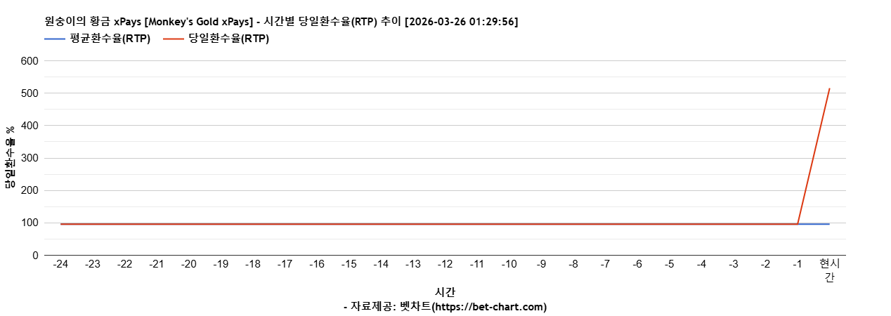 원숭이의 황금 xPays [Monkey's Gold xPays] 차트 추천 차트이미지
