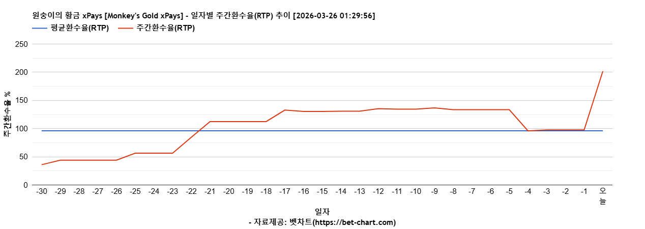 원숭이의 황금 xPays [Monkey's Gold xPays] 차트 추천 차트이미지