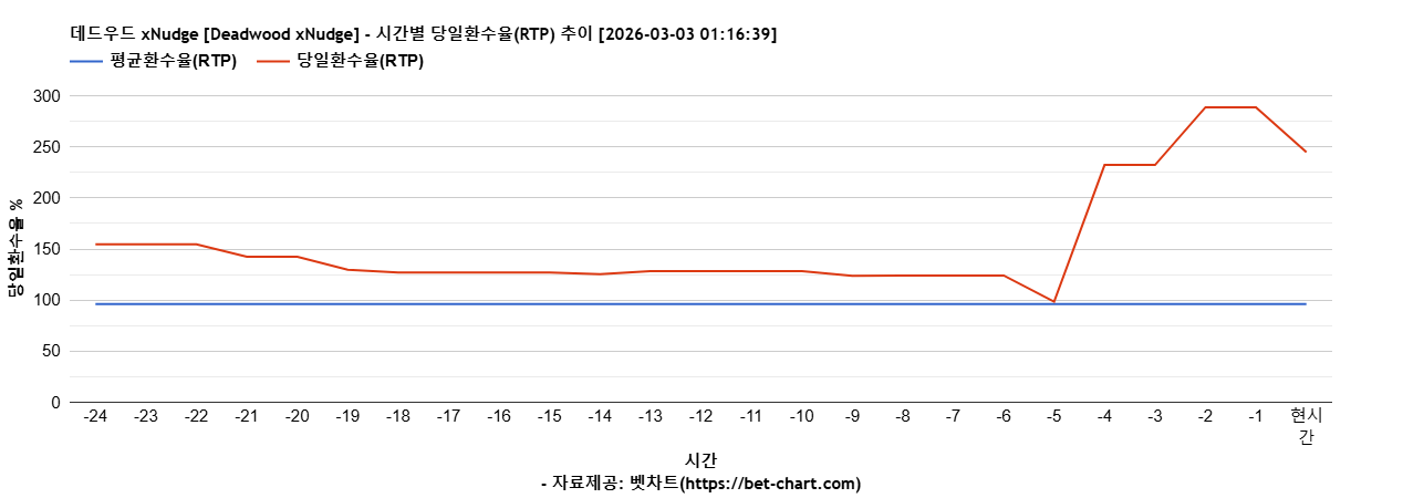 데드우드 xNudge [Deadwood xNudge] 차트 추천 차트이미지