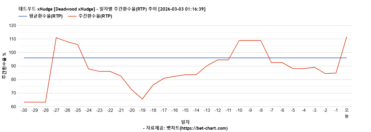 데드우드 xNudge [Deadwood xNudge] 차트 추천 차트이미지