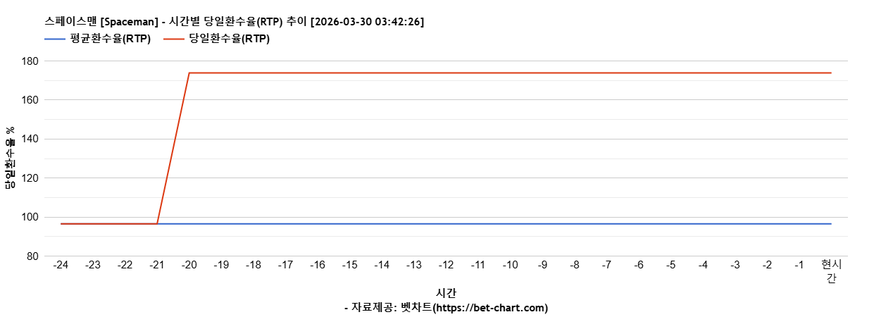스페이스맨 [Spaceman] 차트 추천 차트이미지