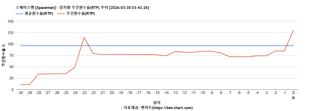 스페이스맨 [Spaceman] 차트 추천 차트이미지
