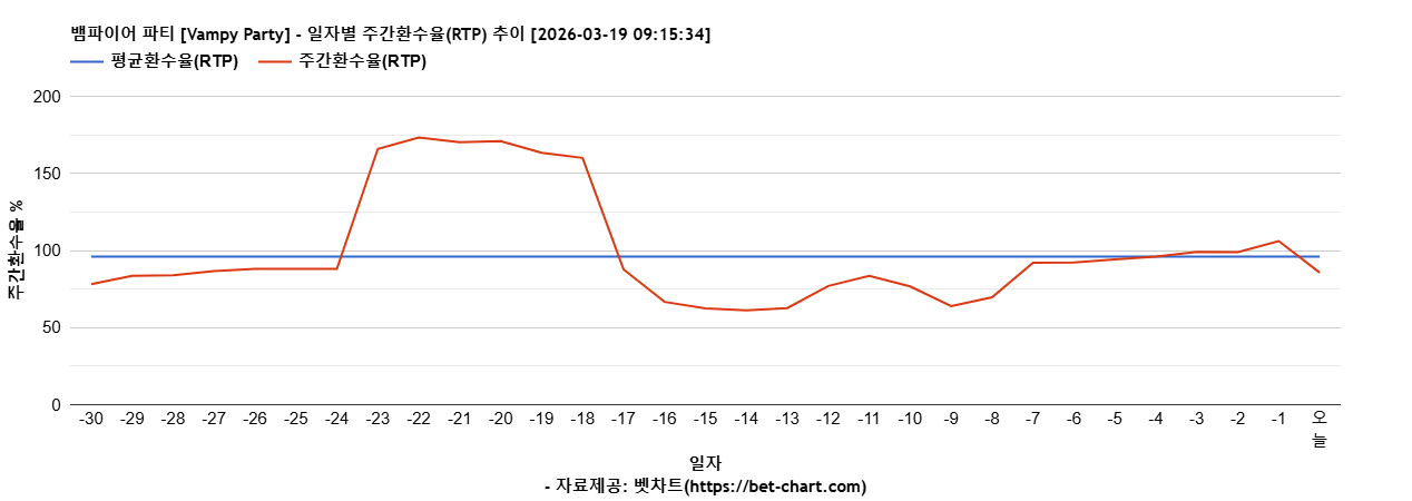 뱀파이어 파티 [Vampy Party] 차트 추천 차트이미지