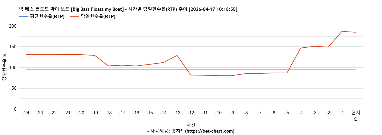 빅 베스 플로트 마이 보트 [Big Bass Floats my Boat] 차트 추천 차트이미지