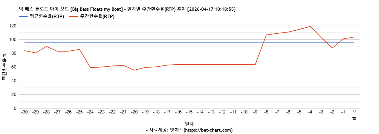 빅 베스 플로트 마이 보트 [Big Bass Floats my Boat] 차트 추천 차트이미지