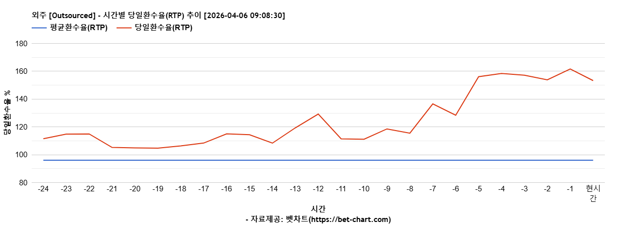 외주 [Outsourced] 차트 추천 차트이미지