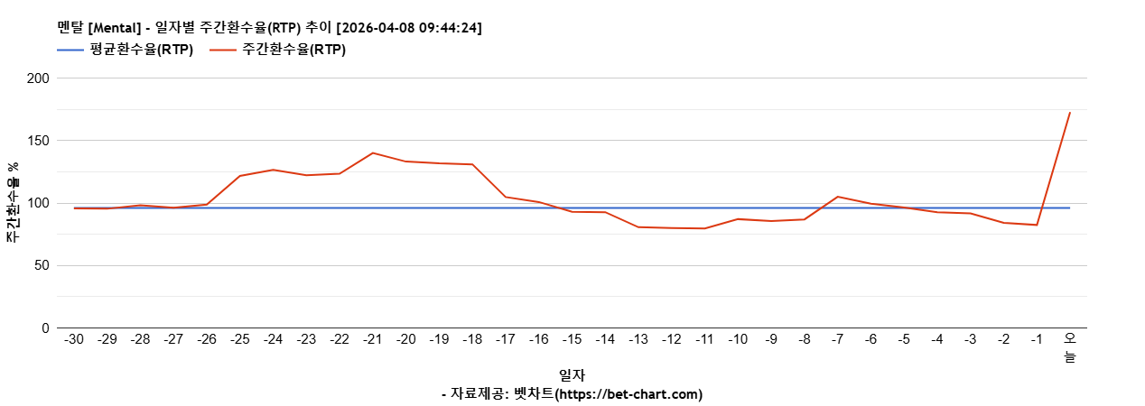 멘탈 [Mental] 차트 추천 차트이미지