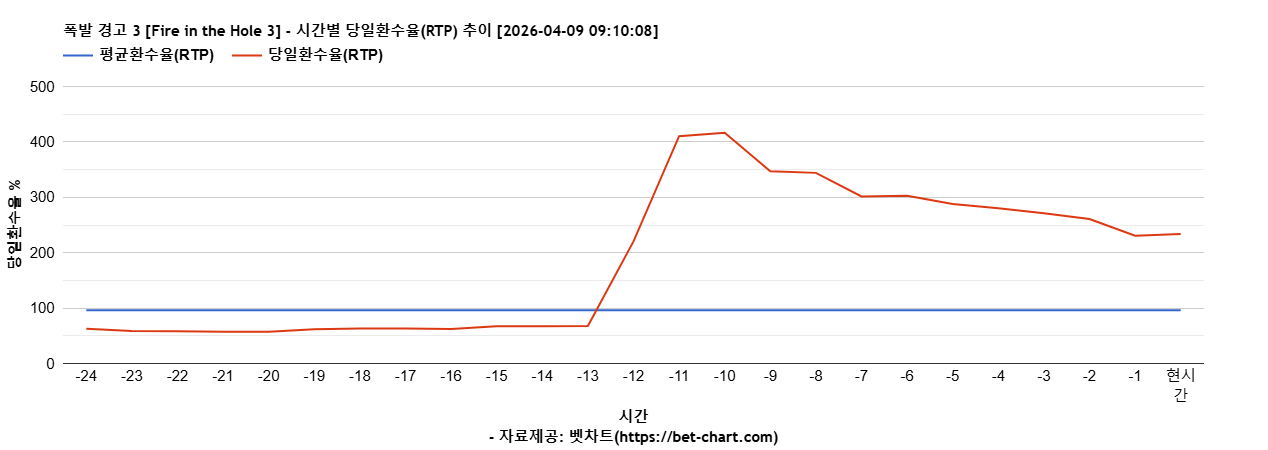 폭발 경고 3 [Fire in the Hole 3] 차트 추천 차트이미지