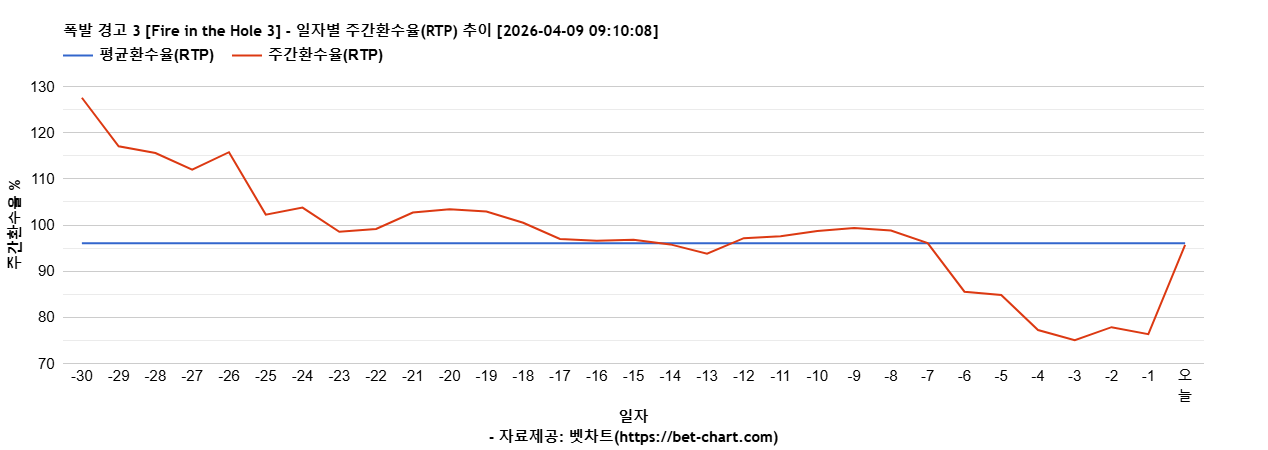 폭발 경고 3 [Fire in the Hole 3] 차트 추천 차트이미지