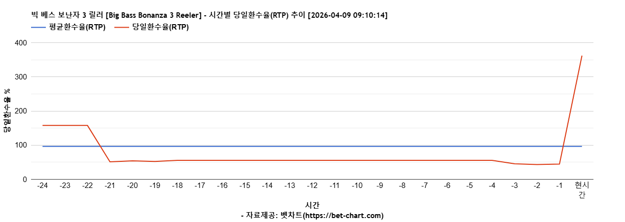 빅 베스 보난자 3 릴러 [Big Bass Bonanza 3 Reeler] 차트 추천 차트이미지