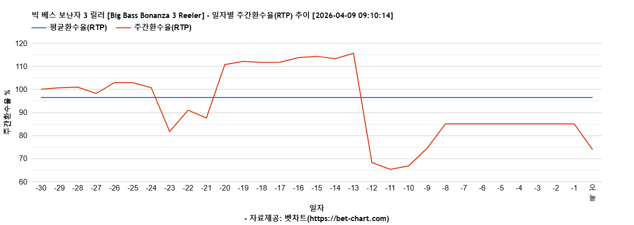 빅 베스 보난자 3 릴러 [Big Bass Bonanza 3 Reeler] 차트 추천 차트이미지