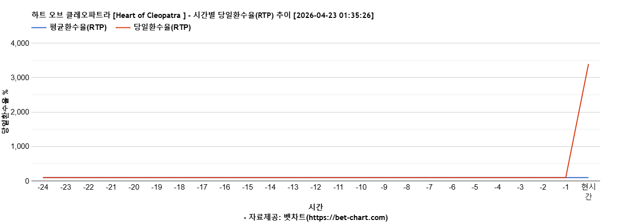하트 오브 클레오파트라 [Heart of Cleopatra ] 차트 추천 차트이미지