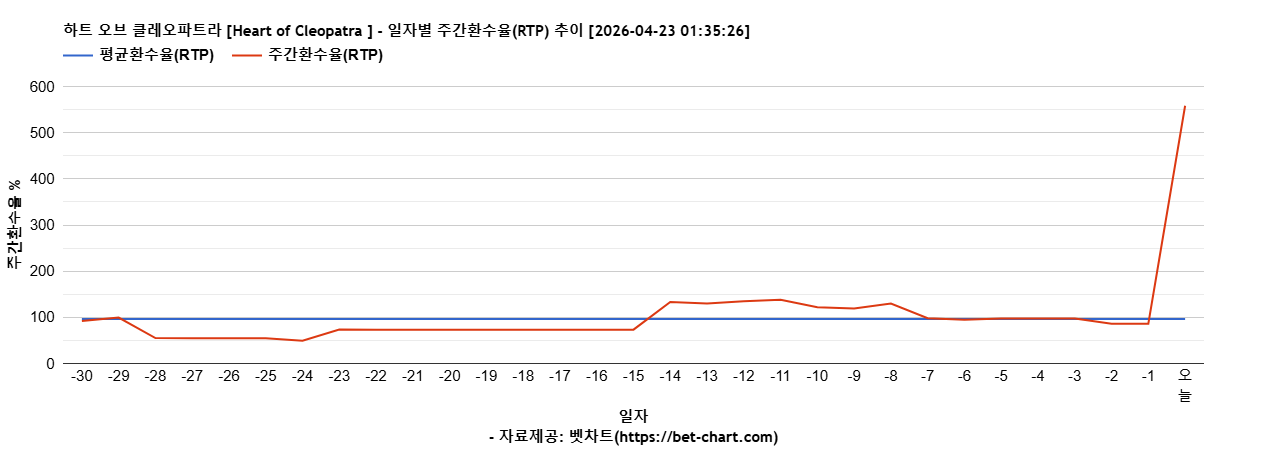 하트 오브 클레오파트라 [Heart of Cleopatra ] 차트 추천 차트이미지