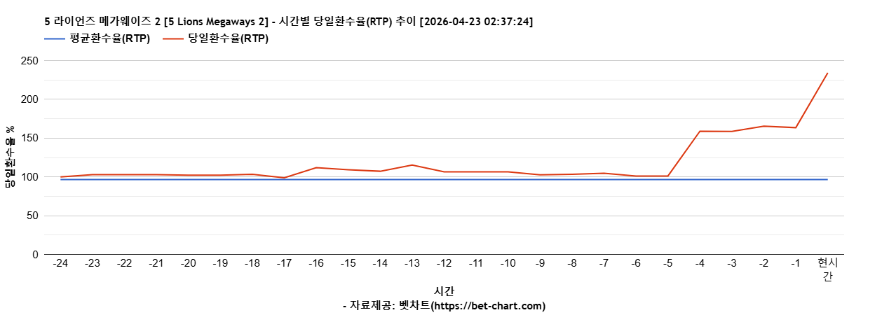 5 라이언즈 메가웨이즈 2 [5 Lions Megaways 2] 차트 추천 차트이미지