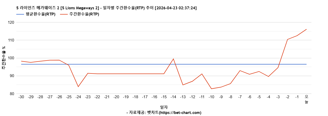 5 라이언즈 메가웨이즈 2 [5 Lions Megaways 2] 차트 추천 차트이미지