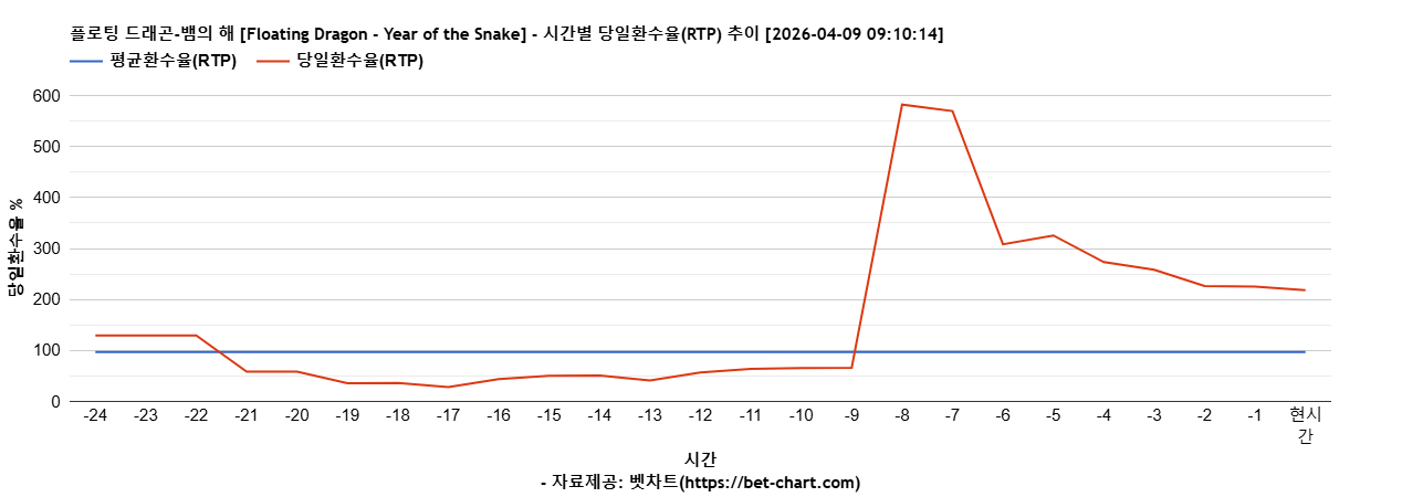 플로팅 드래곤-뱀의 해 [Floating Dragon - Year of the Snake] 차트 추천 차트이미지