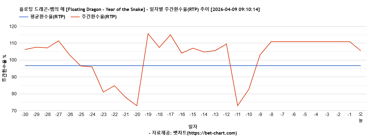 플로팅 드래곤-뱀의 해 [Floating Dragon - Year of the Snake] 차트 추천 차트이미지