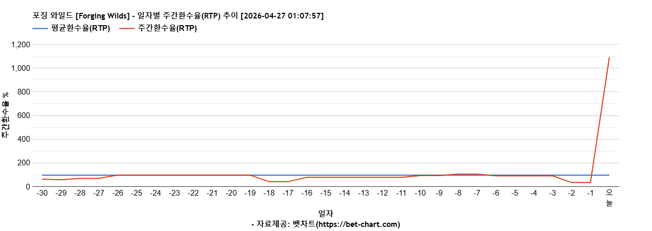 포징 와일드 [Forging Wilds] 차트 추천 차트이미지