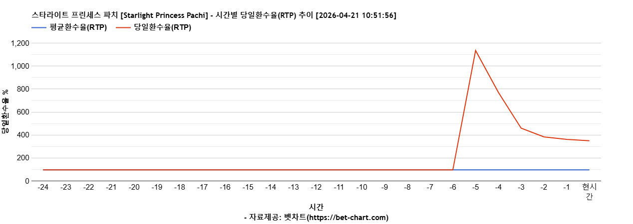 스타라이트 프린세스 파치 [Starlight Princess Pachi] 차트 추천 차트이미지