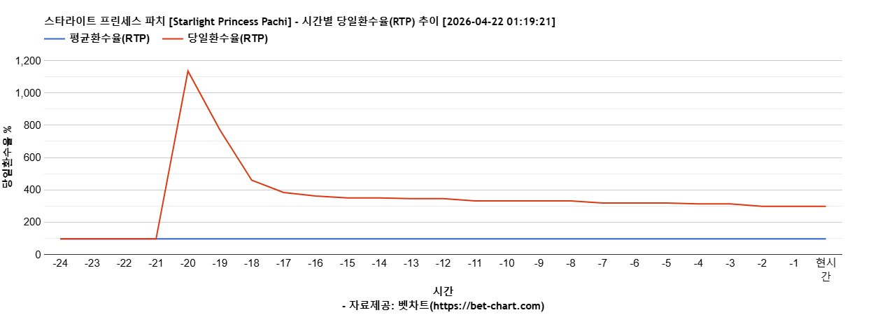 스타라이트 프린세스 파치 [Starlight Princess Pachi] 차트 추천 차트이미지