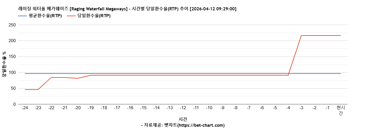 레이징 워터폴 메가웨이즈 [Raging Waterfall Megaways] 차트 추천 차트이미지