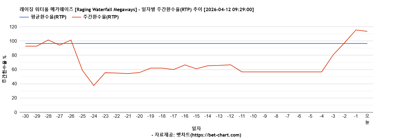 레이징 워터폴 메가웨이즈 [Raging Waterfall Megaways] 차트 추천 차트이미지