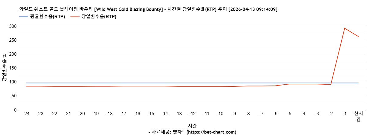 와일드 웨스트 골드 블레이징 바운티 [Wild West Gold Blazing Bounty] 차트 추천 차트이미지