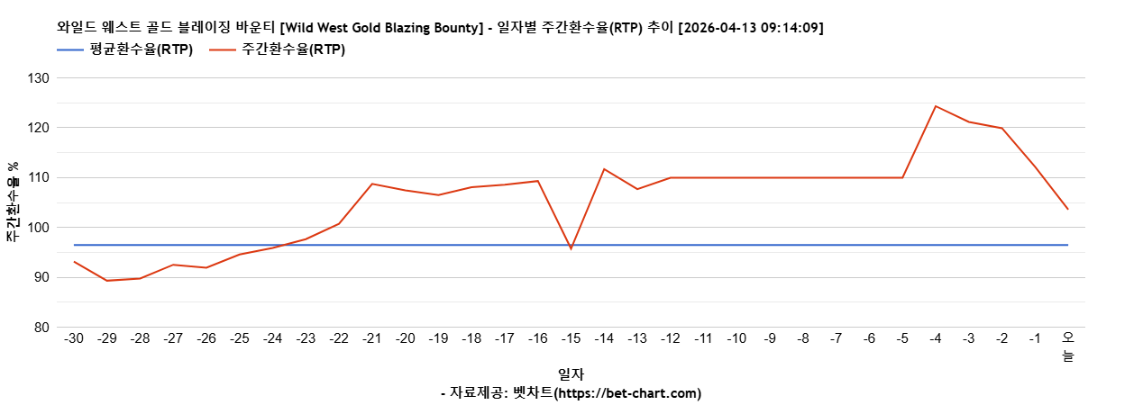 와일드 웨스트 골드 블레이징 바운티 [Wild West Gold Blazing Bounty] 차트 추천 차트이미지